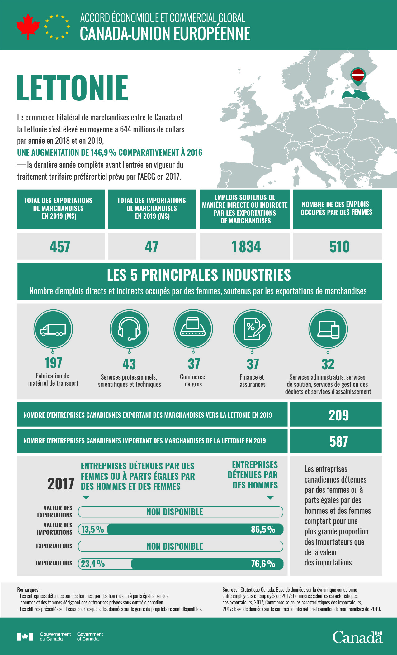 Commerce et genre : l’histoire Canada-Lettonie