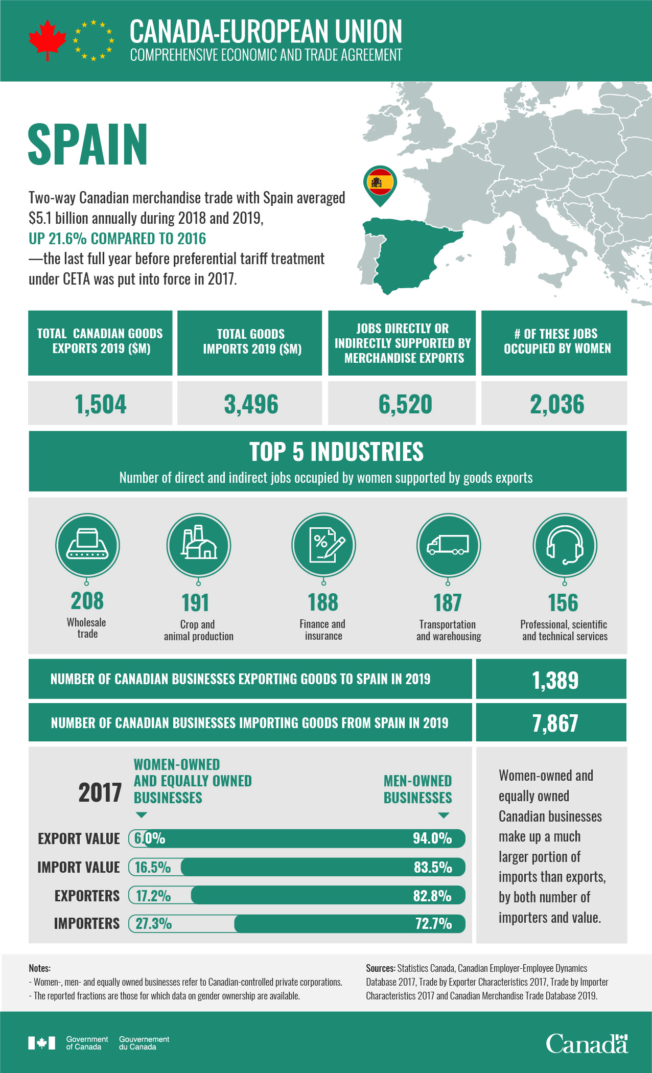 Trade and gender: The Canada-Spain story