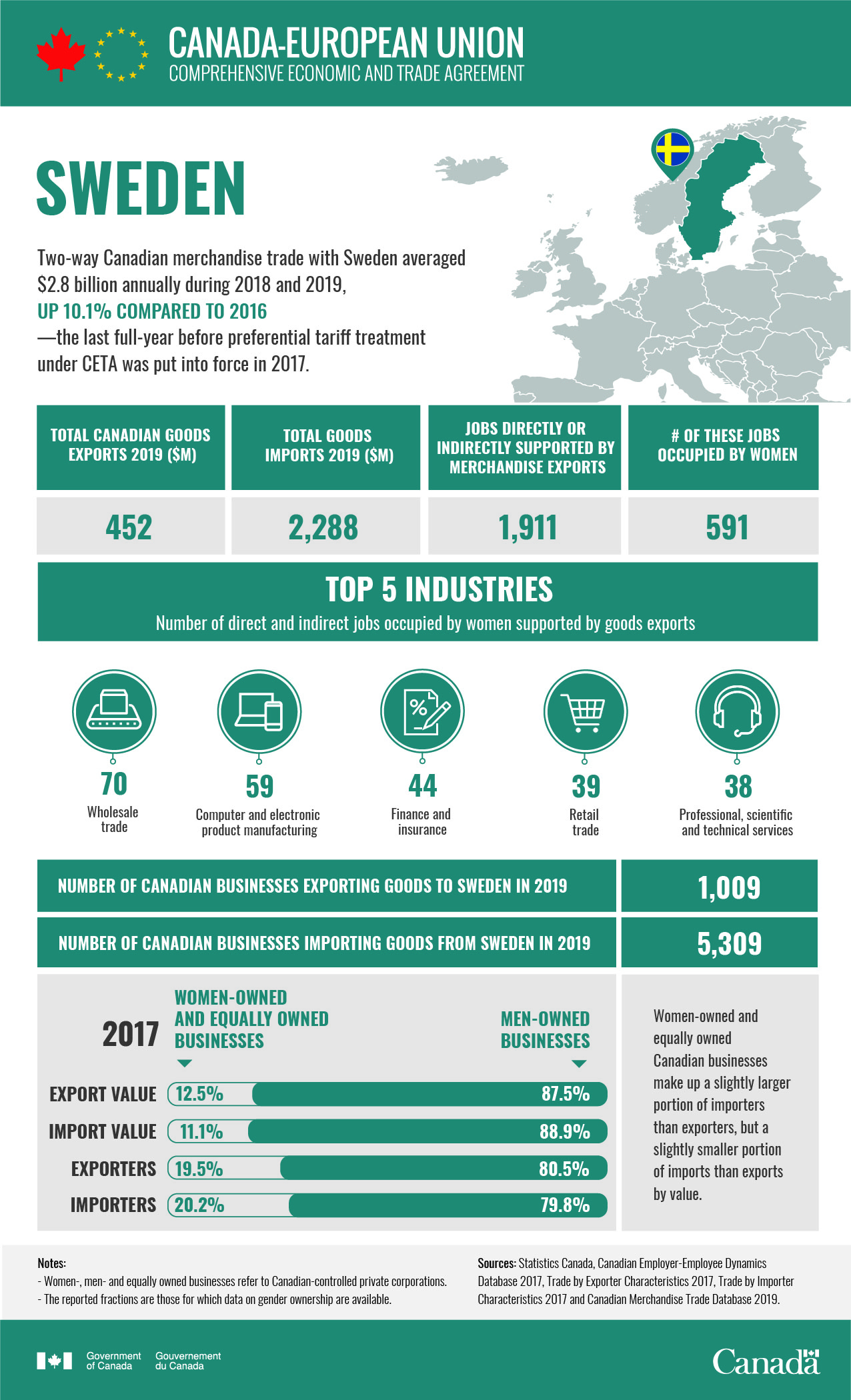 Trade and gender: The Canada-Sweden story