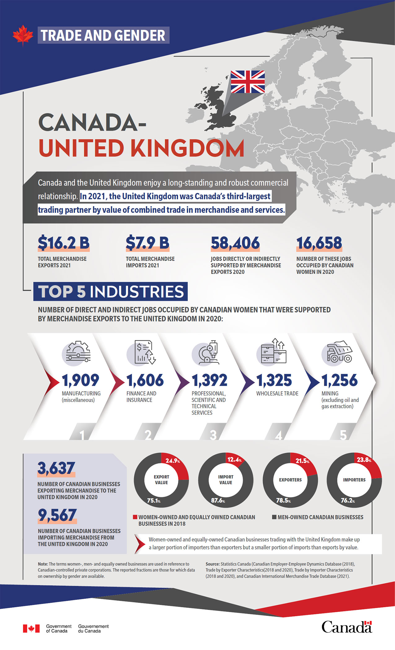 Trade and gender: The Canada-United Kingdom story