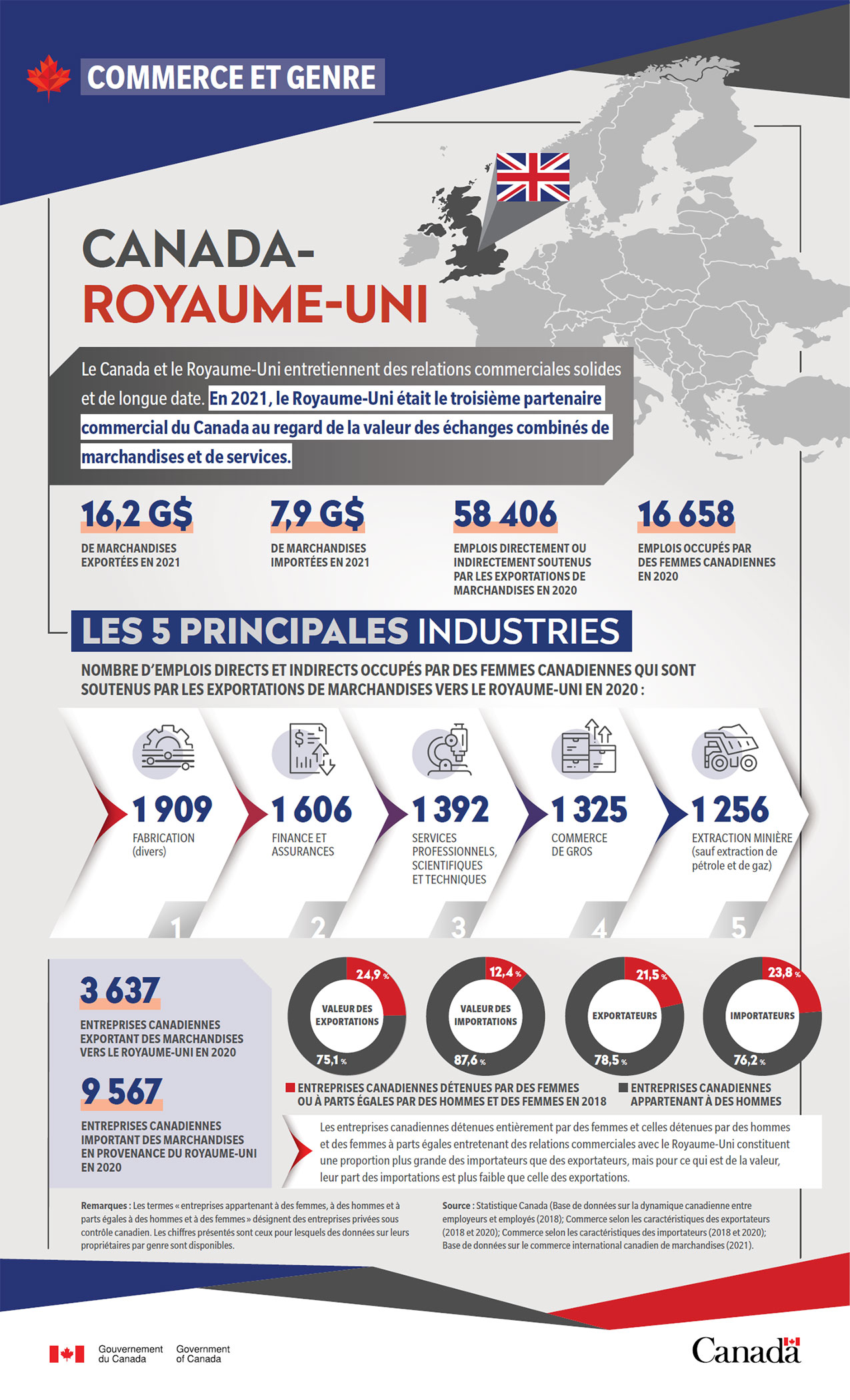 Commerce et genre : l’histoire Canada-Royaume-Uni