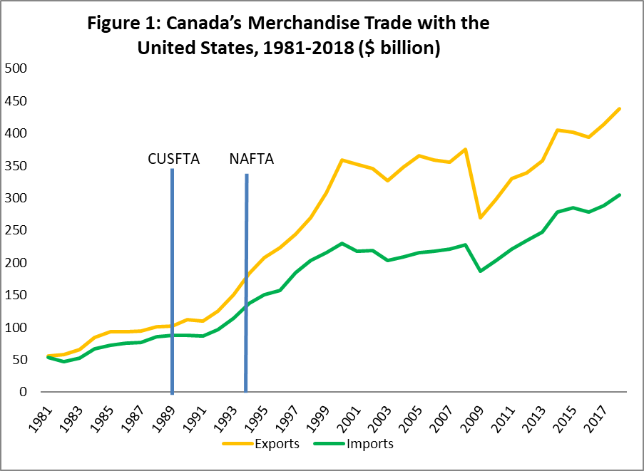 Figure 1: Canada’s Merchandise Trade with the United States, 1981-2018 ($ billion)