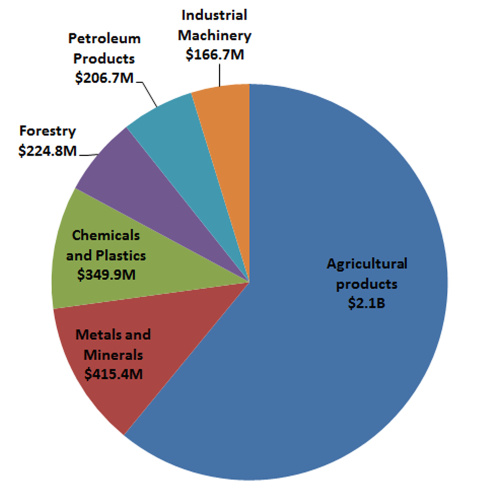 Pie chart of Alberta’s top exports to CPTPP countries (2015-2017 average)