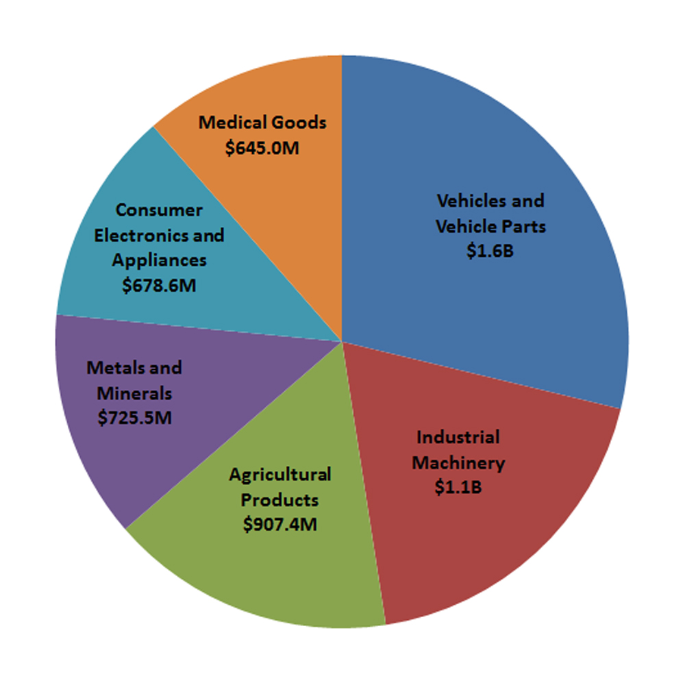 Pie chart of Ontario’s top exports to CPTPP countries (2015-2017 average)