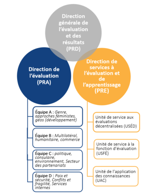 Direction générale de l’évaluation et des résultats (PRD)