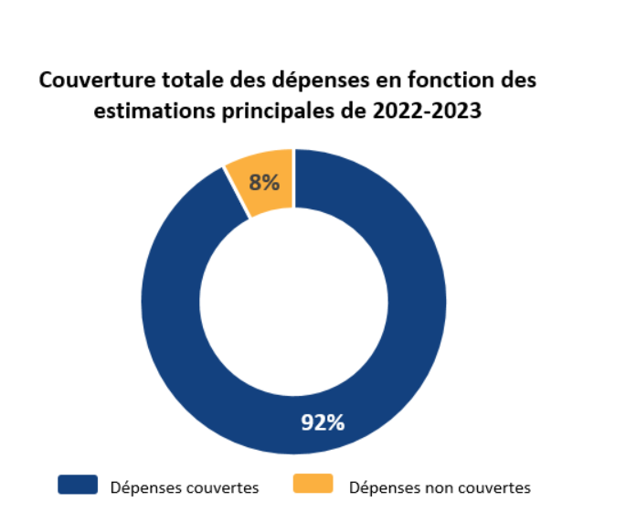 Couverture totale des dépenses en fonction des estimations principales de 2022-2023