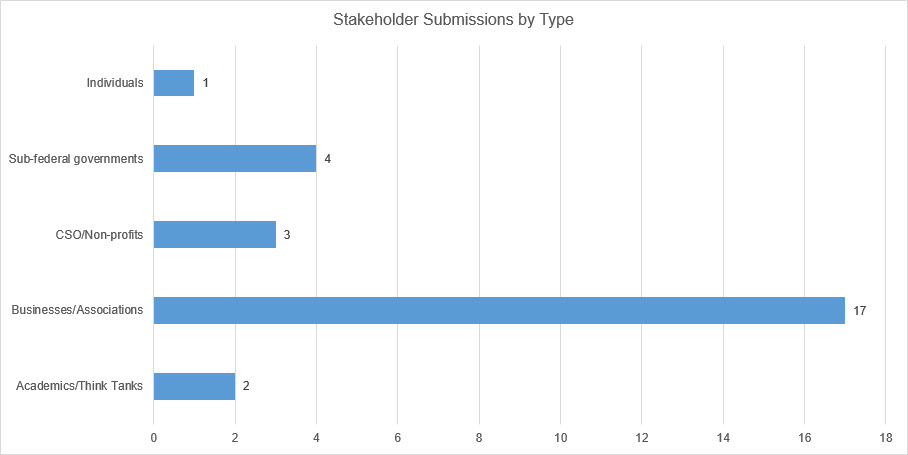 Figure 1. Written submissions received during public consultations, according to stakeholder type