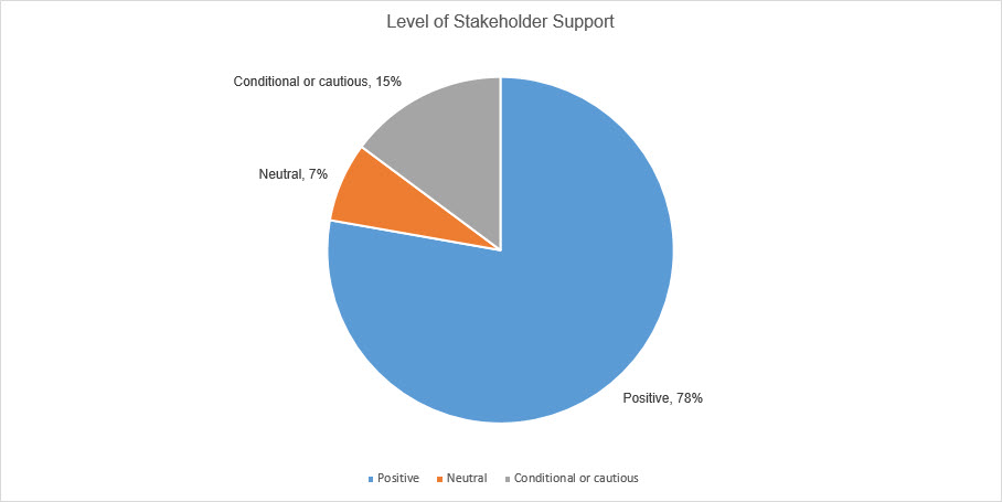 Figure 2. Level of stakeholder support indicated in written submissions received during public consultations