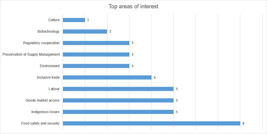 Figure 3. Top areas of interest identified in written submissions  received during public consultations