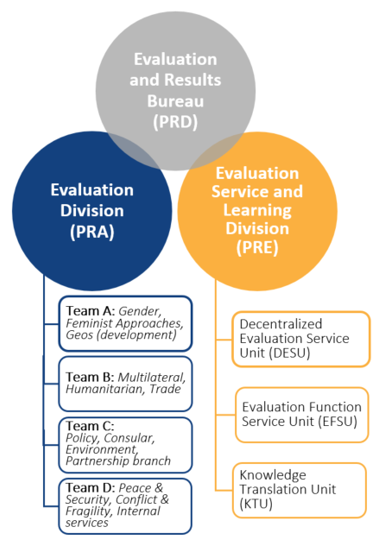Evaluation and Results Bureau (PRD)