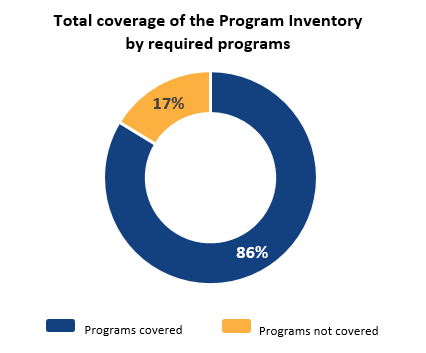 Total coverage of the Program Inventory by required programs