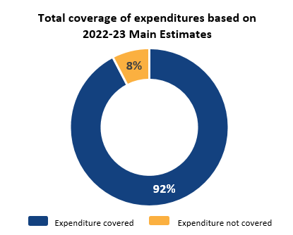 Total coverage of expenditures based on 2022-23 Main Estimates
