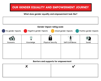 What does gender equality and empowerment look like?