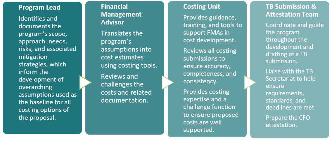Roles in the Costing Process