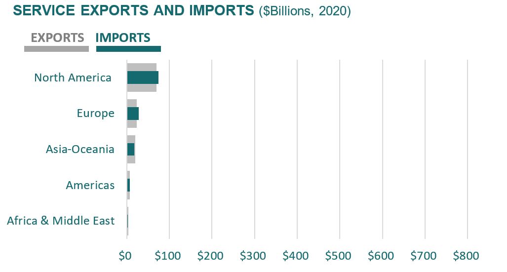 Service Exports and Imports (2020)