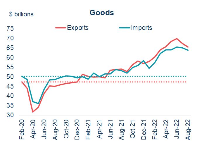 Canadian goods export and import since the beginning of the pandemic.