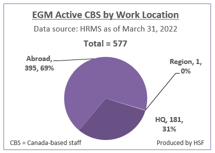 Number and Percentage of active Canada-based staff by work location for EGM as of March 31, 2022