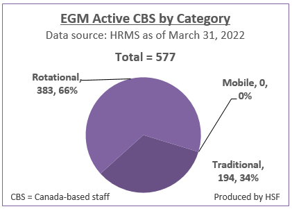Number and Percentage of active Canada-based staff by category for EGM as of March 31, 2022