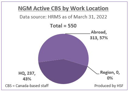 Number and Percentage of active Canada-based staff by work location for NGM as of March 31, 2022