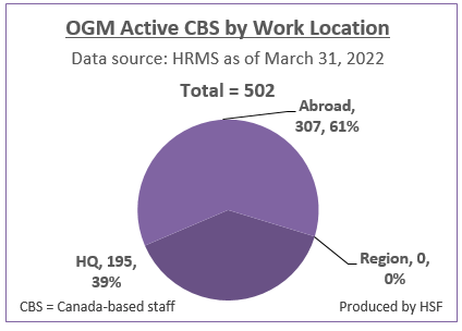 Number and Percentage of active Canada-based staff by work location for OGM as of March 31, 2022