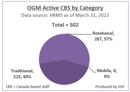 Number and Percentage of active Canada-based staff by category for OGM as of March 31, 2022