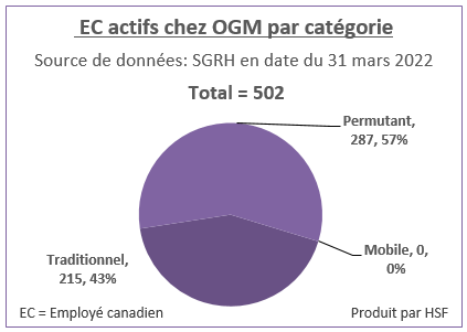 Nombre et pourcentage d’employés canadiens actifs par catégorie pour OGM en date du 31 mars 2022