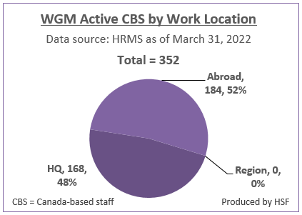 Number and Percentage of active Canada-based staff by work location for WGM as of March 31, 2022