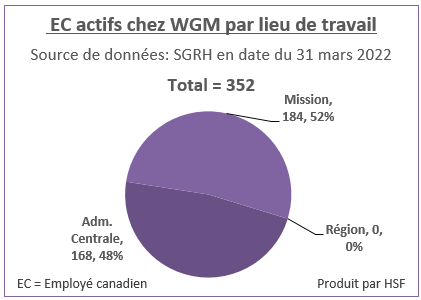 Nombre et pourcentage d’employés canadiens actifs par lieu de travail pour WGM en date du 31 mars 2022