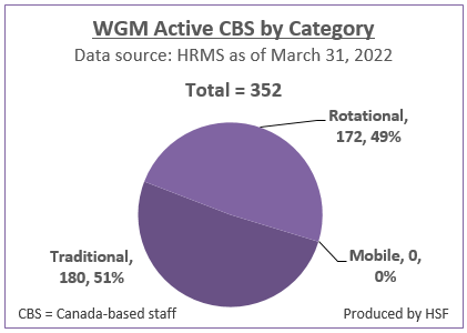 Number and Percentage of active Canada-based staff by category for WGM as of March 31, 2022