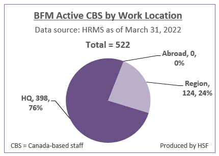 Number and Percentage of active Canada-based staff by work location for BFM as of March 31, 2022