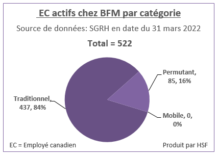 Nombre et pourcentage d’employés canadiens actifs par catégorie pour BFM en date du 31 mars 2022
