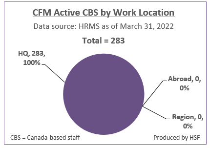 Number and Percentage of active Canada-based staff by work location for CFM as of March 31, 2022