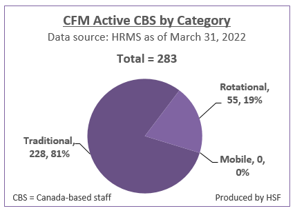 Number and Percentage of active Canada-based staff by category for CFM as of March 31, 2022