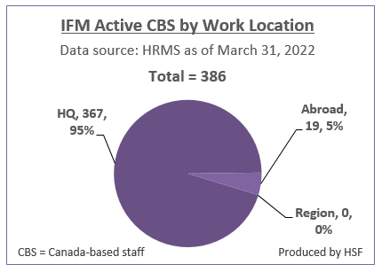 Number and Percentage of active Canada-based staff by work location for IFM as of March 31, 2022