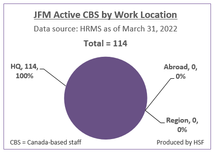 Number and Percentage of active Canada-based staff by work location for JFM as of March 31, 2022