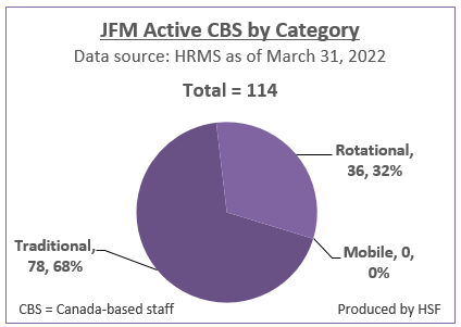 Number and Percentage of active Canada-based staff by category for JFM as of March 31, 2022