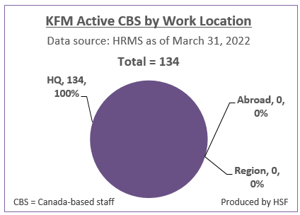 Number and Percentage of active Canada-based staff by category for KFM as of March 31, 2022