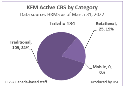 Number and Percentage of active Canada-based staff by category for KFM as of March 31, 2022