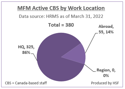 Number and Percentage of active Canada-based staff by work location for MFM as of March 31, 2022