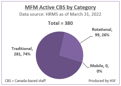 Number and Percentage of active Canada-based staff by category for MFM as of March 31, 2022