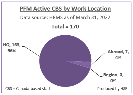 Number and Percentage of active Canada-based staff by work location for PFM as of March 31, 2022