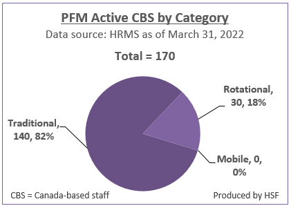 Number and Percentage of active Canada-based staff by category for PFM as of March 31, 2022