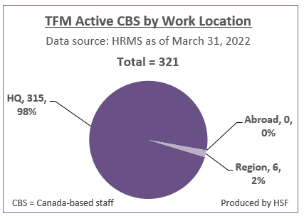 Number and Percentage of active Canada-based staff by work location for TFM as of March 31, 2022