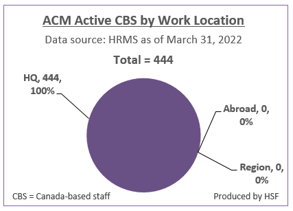 Number and Percentage of active Canada-based staff by work location for ACM as of March 31, 2022