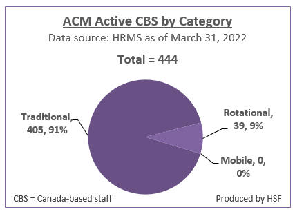 Number and Percentage of active Canada-based staff by category for ACM as of March 31, 2022