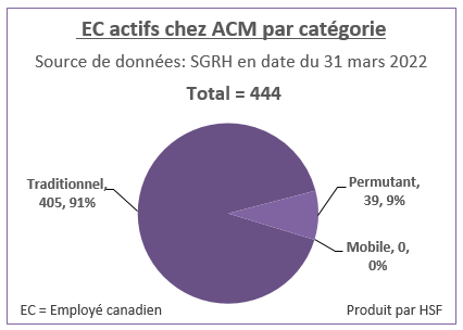 Nombre et pourcentage d’employés canadiens actifs par catégorie pour ACM en date du 31 mars 2022
