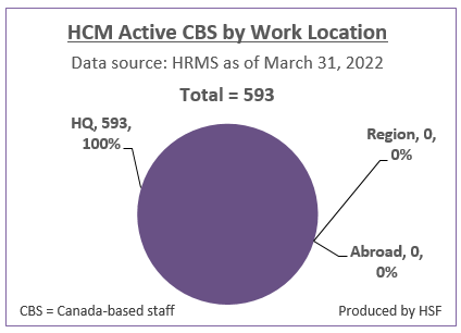 Number and Percentage of active Canada-based staff by work location for HCM as of March 31, 2022