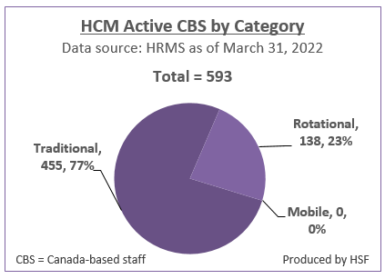 Number and Percentage of active Canada-based staff by category for HCM as of March 31, 2022
