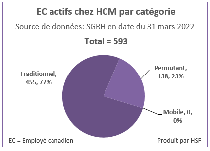 Nombre et pourcentage d’employés canadiens actifs par catégorie pour HCM en date du 31 mars 2022