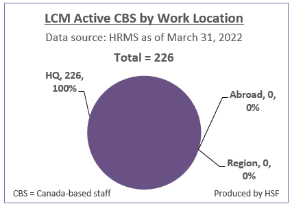 Number and Percentage of active Canada-based staff by work location for LCM as of March 31, 2022